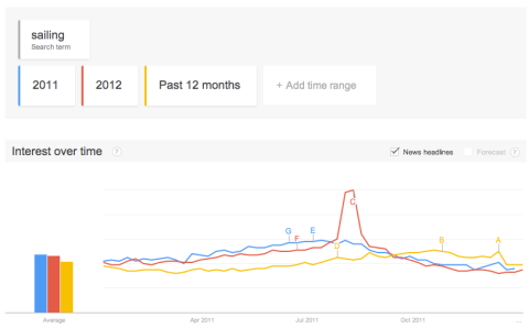 Google Trends, "sailing", 2013, 2012, 2011