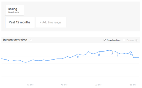 Google Trends: "Sailing", 2013